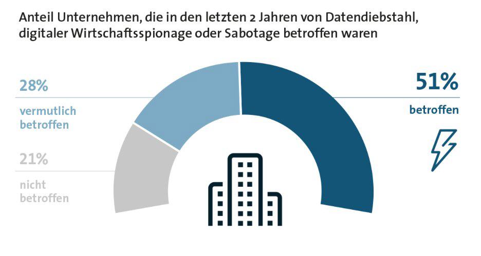 Angriffe auf IT-Systeme