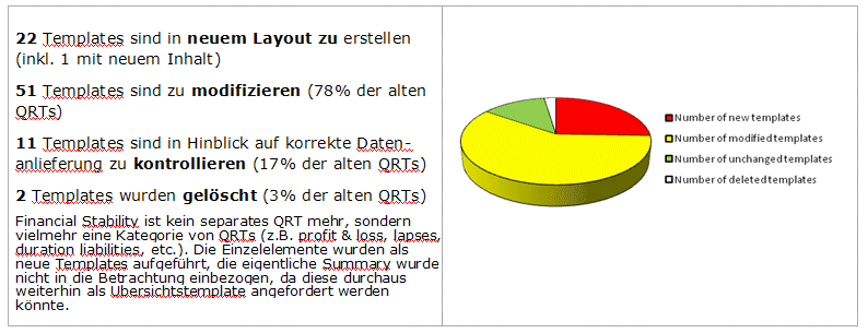 Anpassungen unterschiedlicher Komplexität