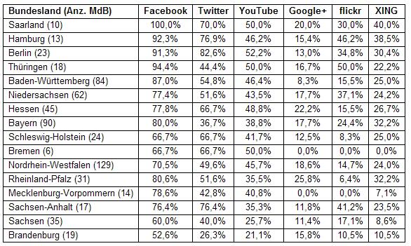 Politik und Social Media