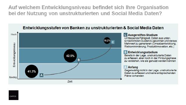 Social Media bei Banken