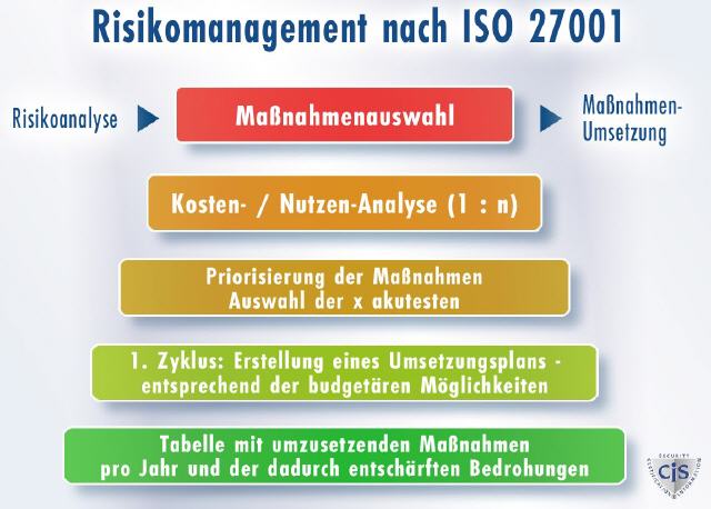 Risikomanagement: Fundament für Basel II