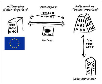 Anwendungsbereich der Standardvertragsklauseln: