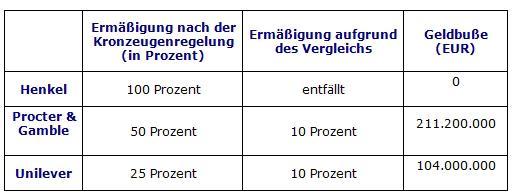 Im Einzelnen wurden folgende Geldbußen verhängt