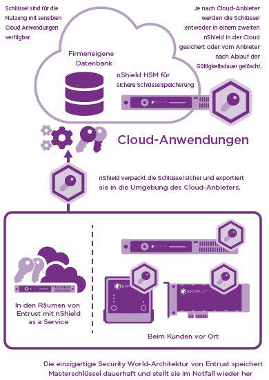 Verschlüsselung und Schlüsselverwaltung