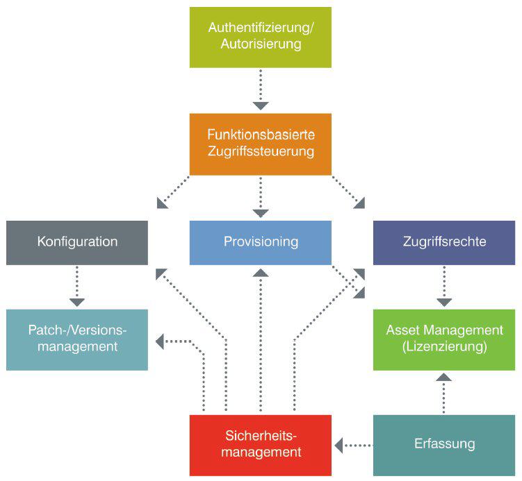 Sicherheits- und Systemmanagement