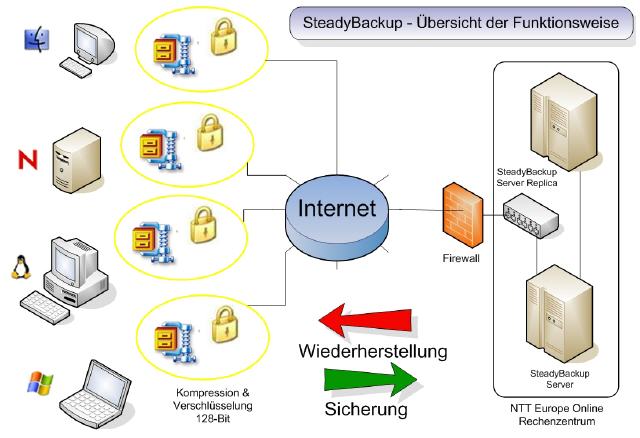 Online-Backup: