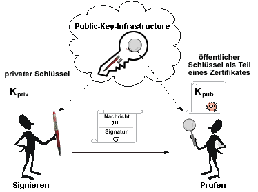 Funktionsweise eines Signatursystems