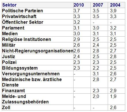 Sektoren in Deutschland im Vergleich