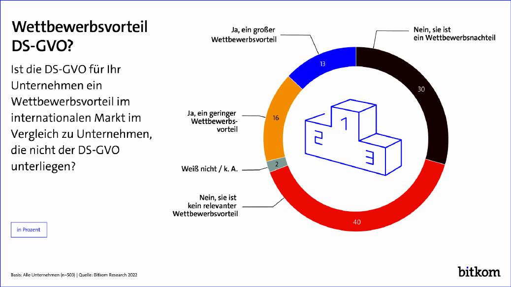 Bild: Bitkom